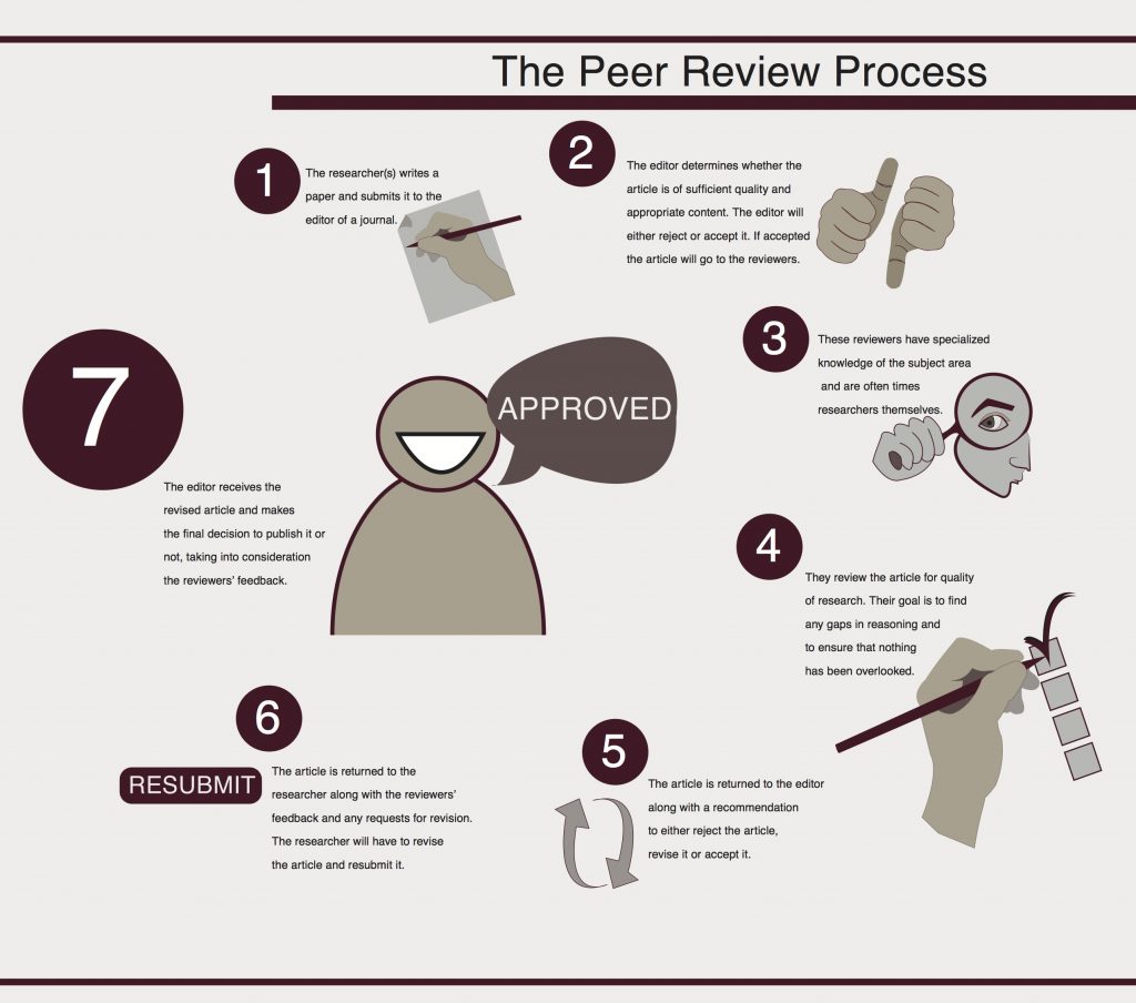 The Peer Review Process Of Www ijarbas Journal International 